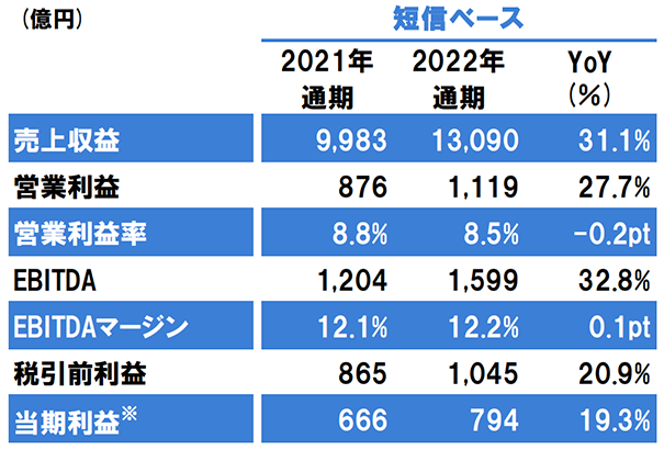 立邦中國(guó)去年?duì)I收大增19%至231億元，建筑涂料大增20%！